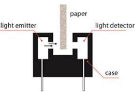 A photointerrupter integrates an emitter and receiver